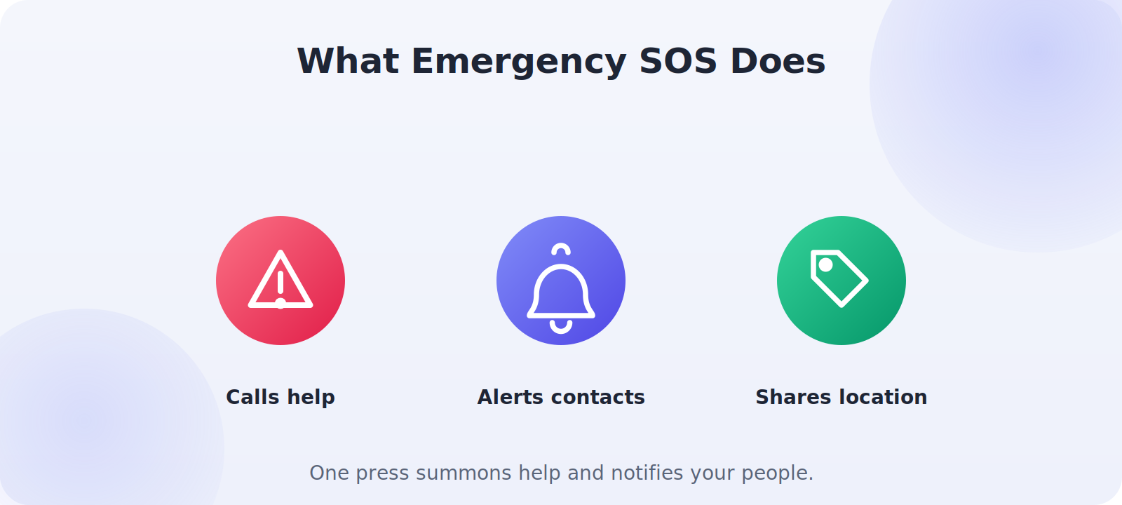 What Emergency SOS does: calls help and alerts contacts with location