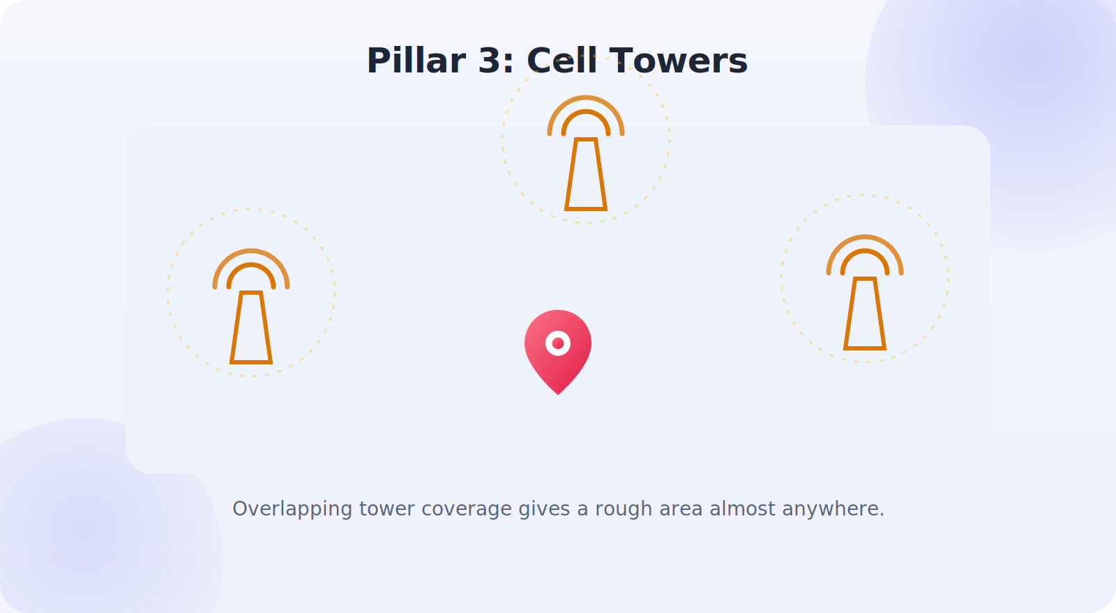 How cell-tower signals give a rough location estimate