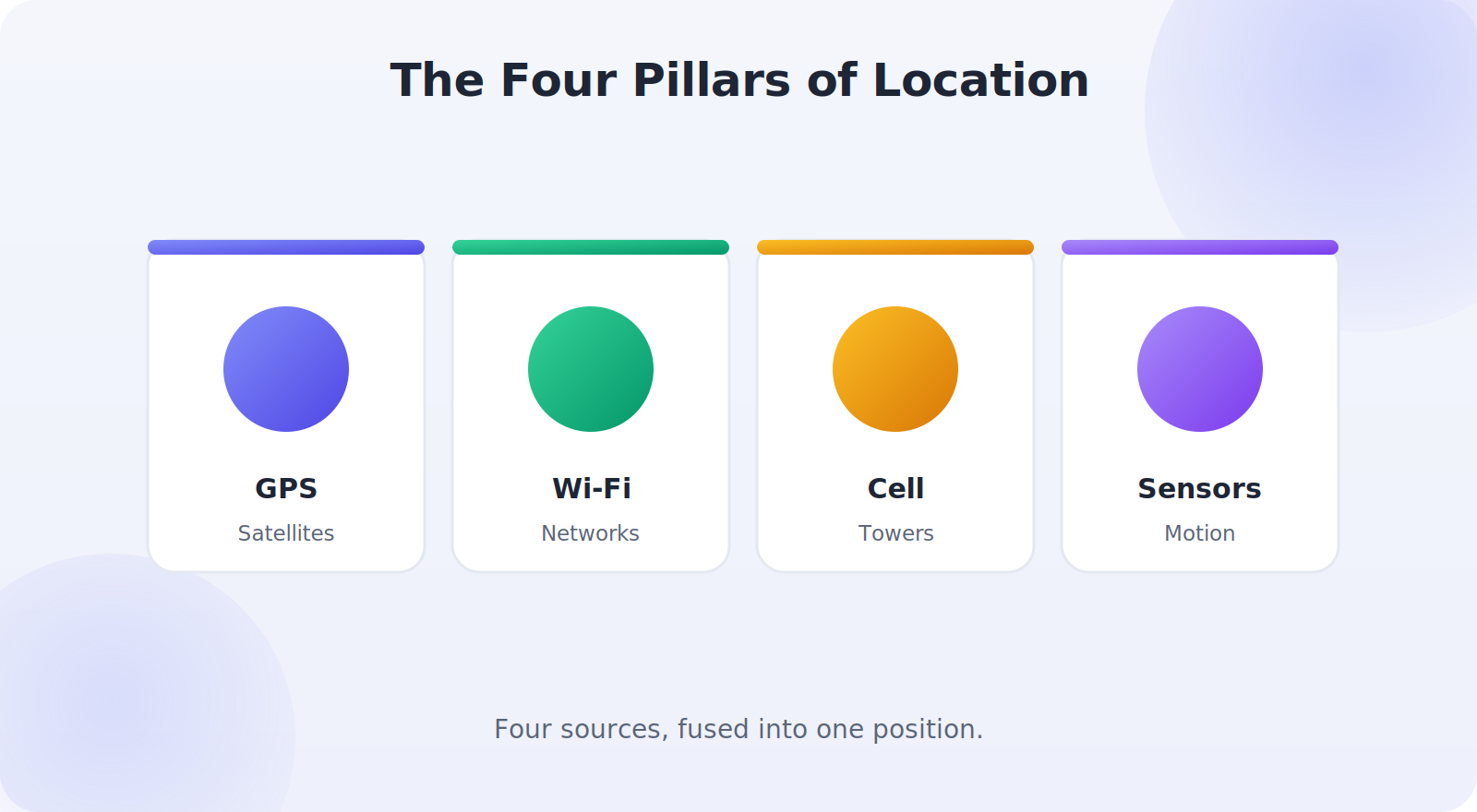 The four sources a phone uses to determine location
