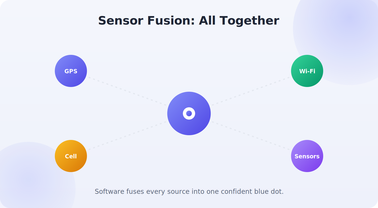 How sensor fusion combines all location sources into one position