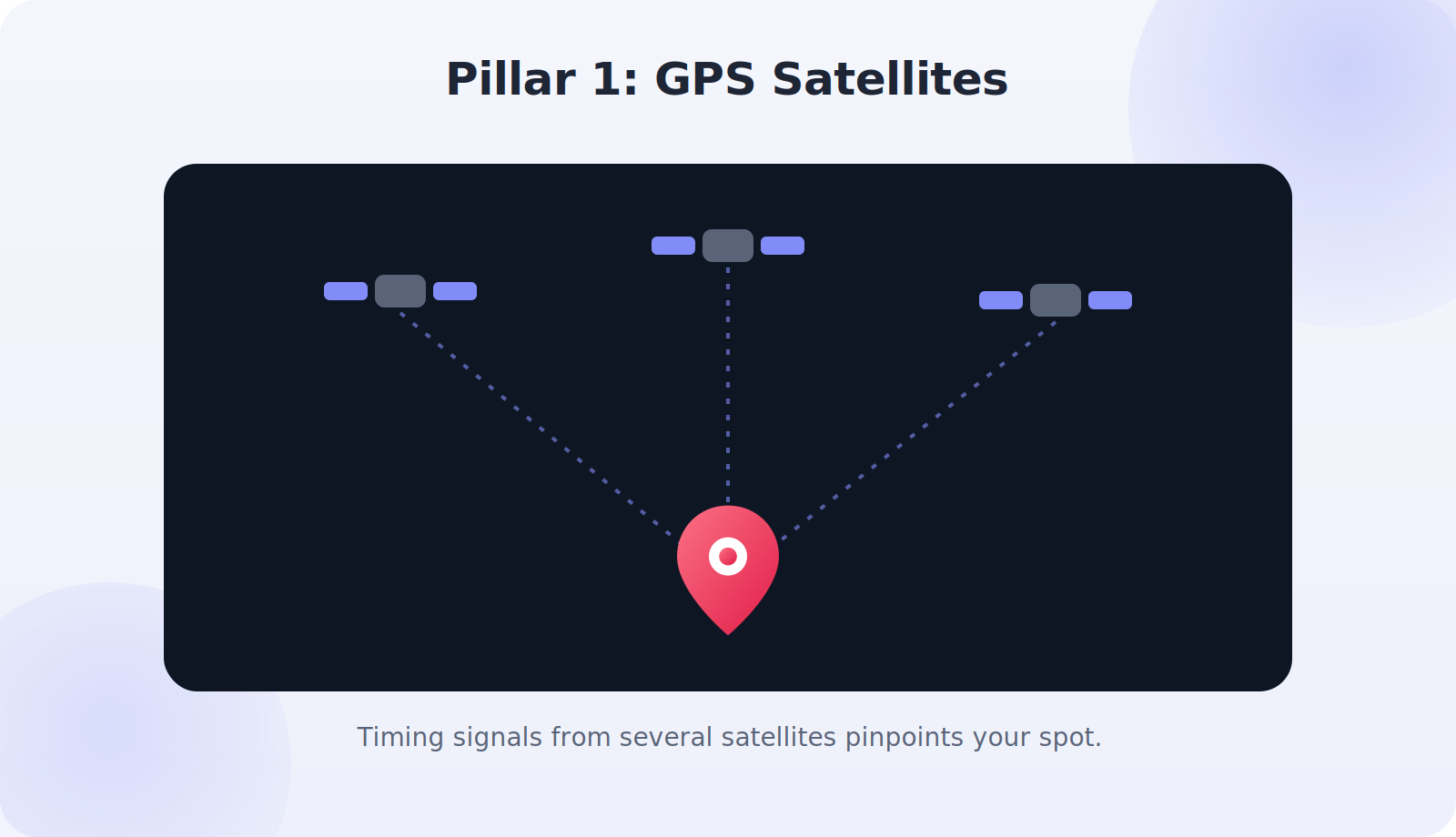 How GPS satellites let a phone triangulate its position