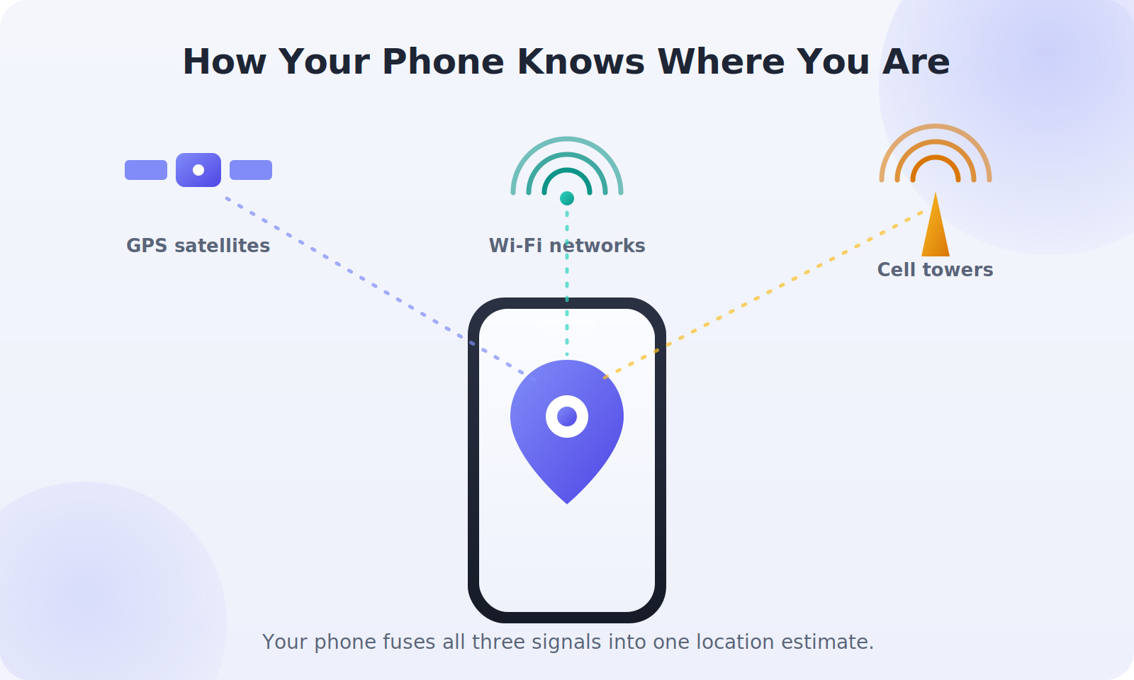 An overview of how a phone determines its location from multiple signals