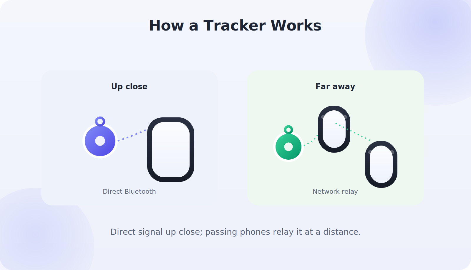 How a Bluetooth tracker works via direct signal and a finding network