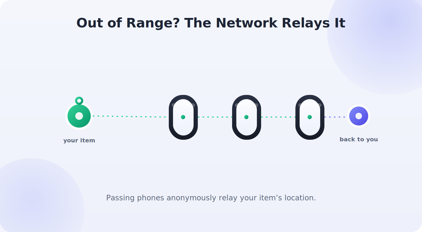 How tracker networks relay an out-of-range item's location