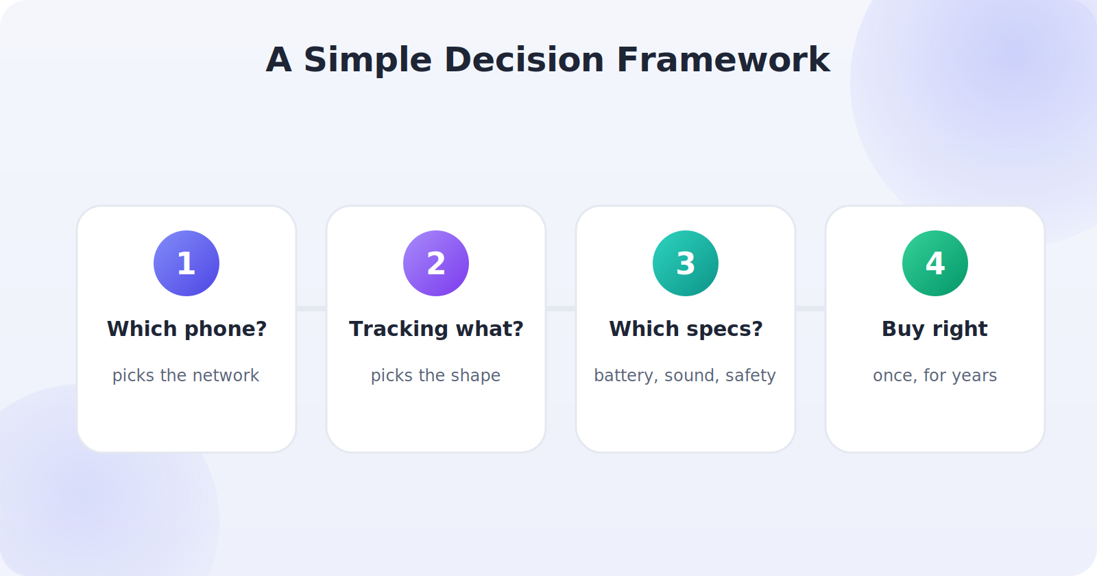 A simple framework for deciding which tracker to buy