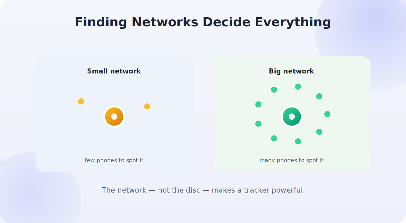 How the size of a finding network determines a tracker's usefulness