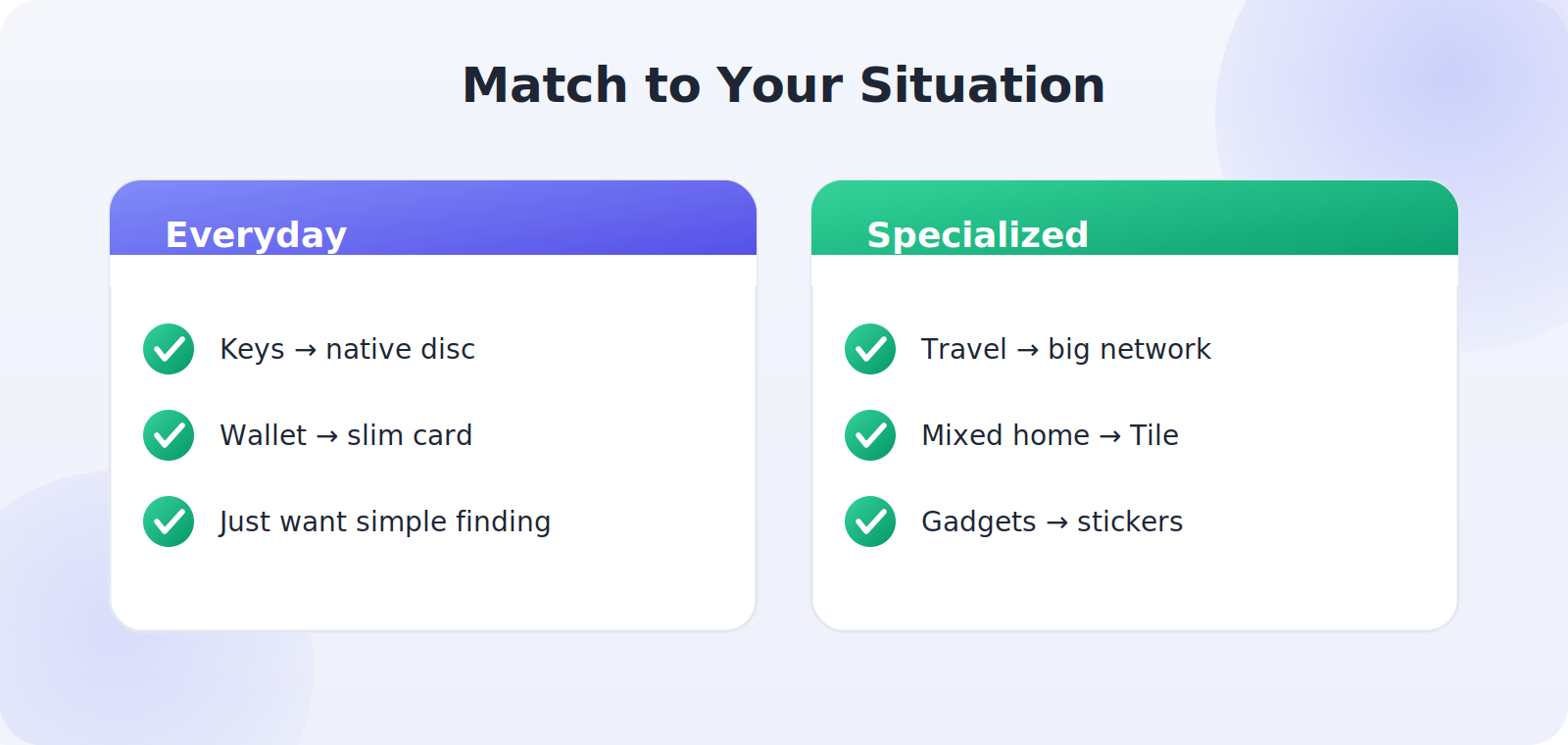 Matching tracker choices to common real-world situations