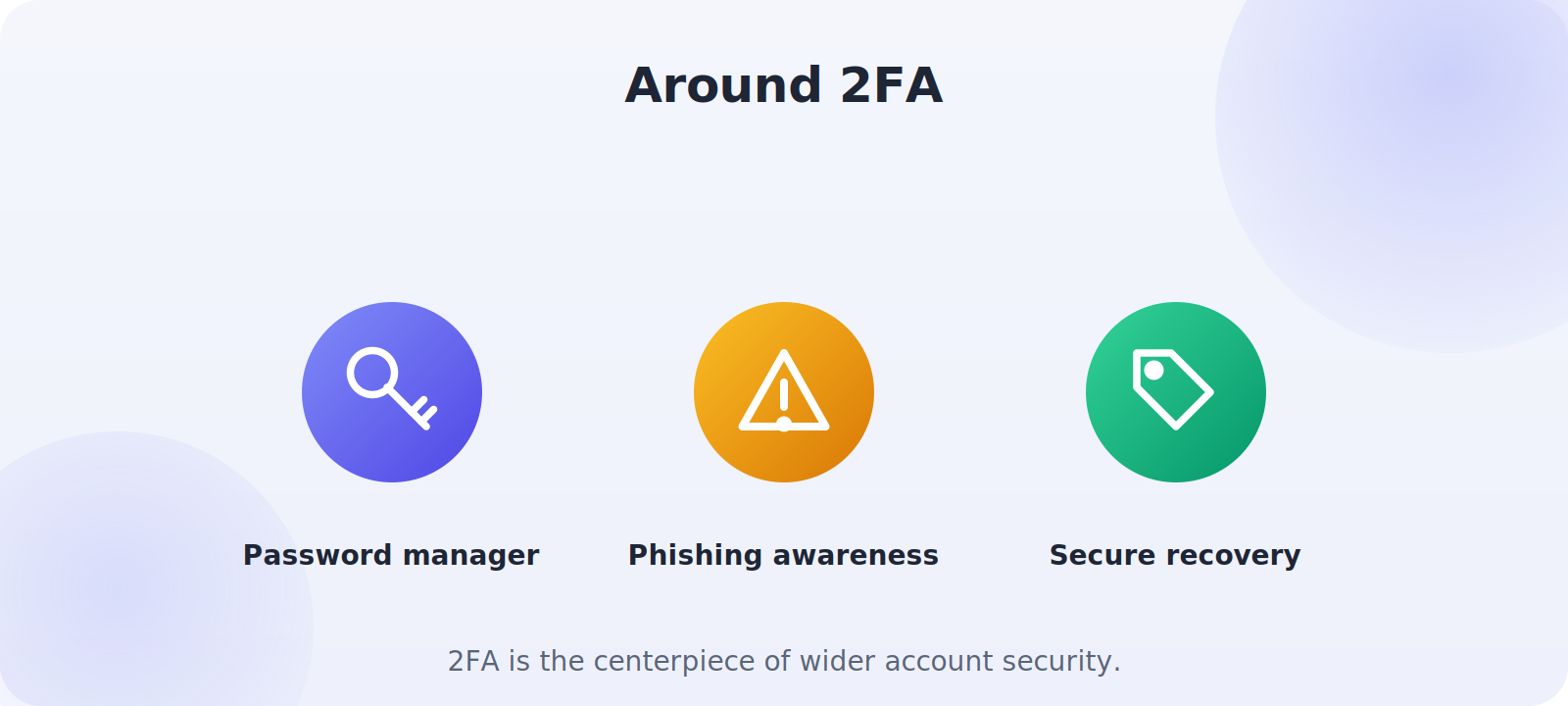 A complete account-security picture built around 2FA