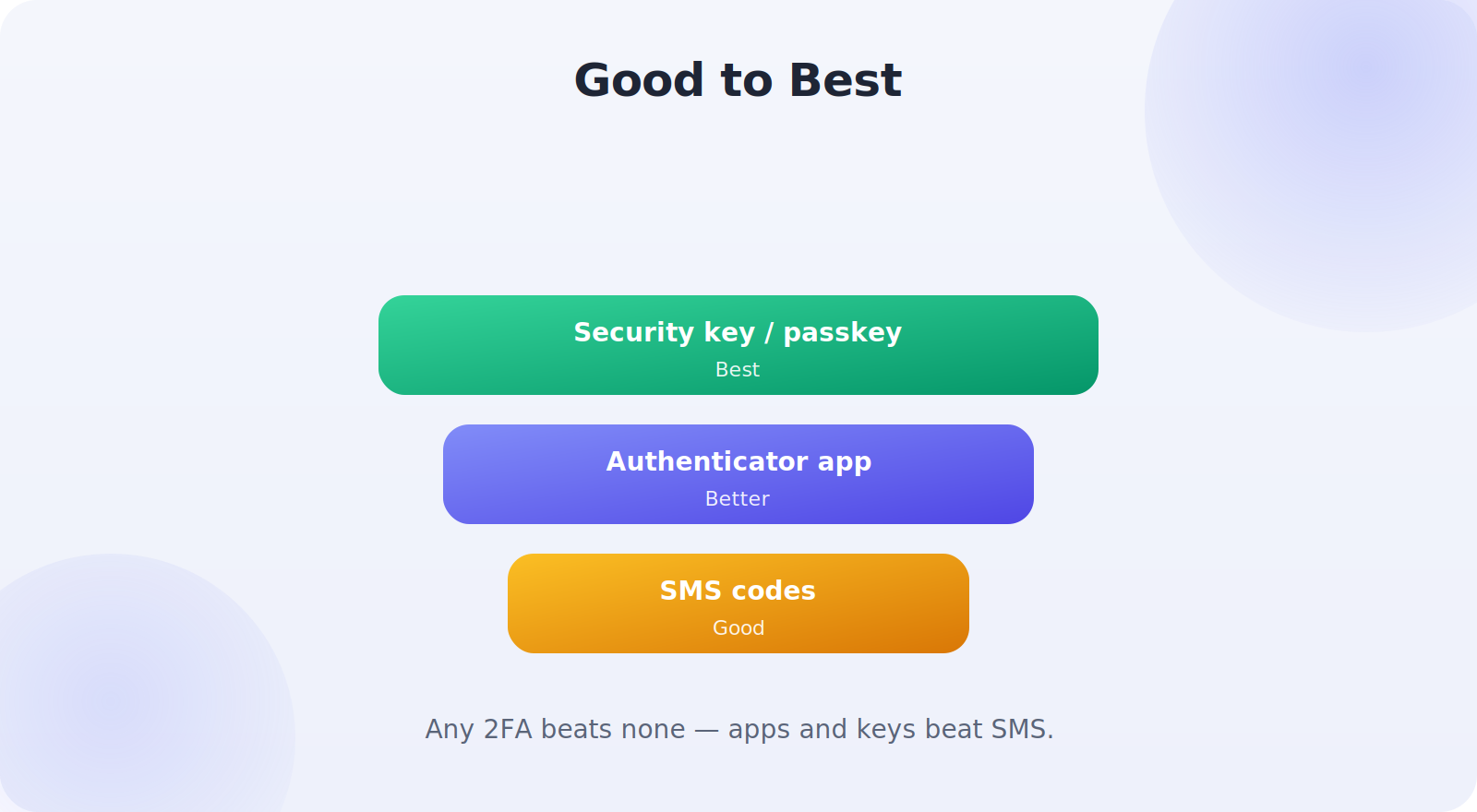 The types of two-factor authentication ranked from good to best