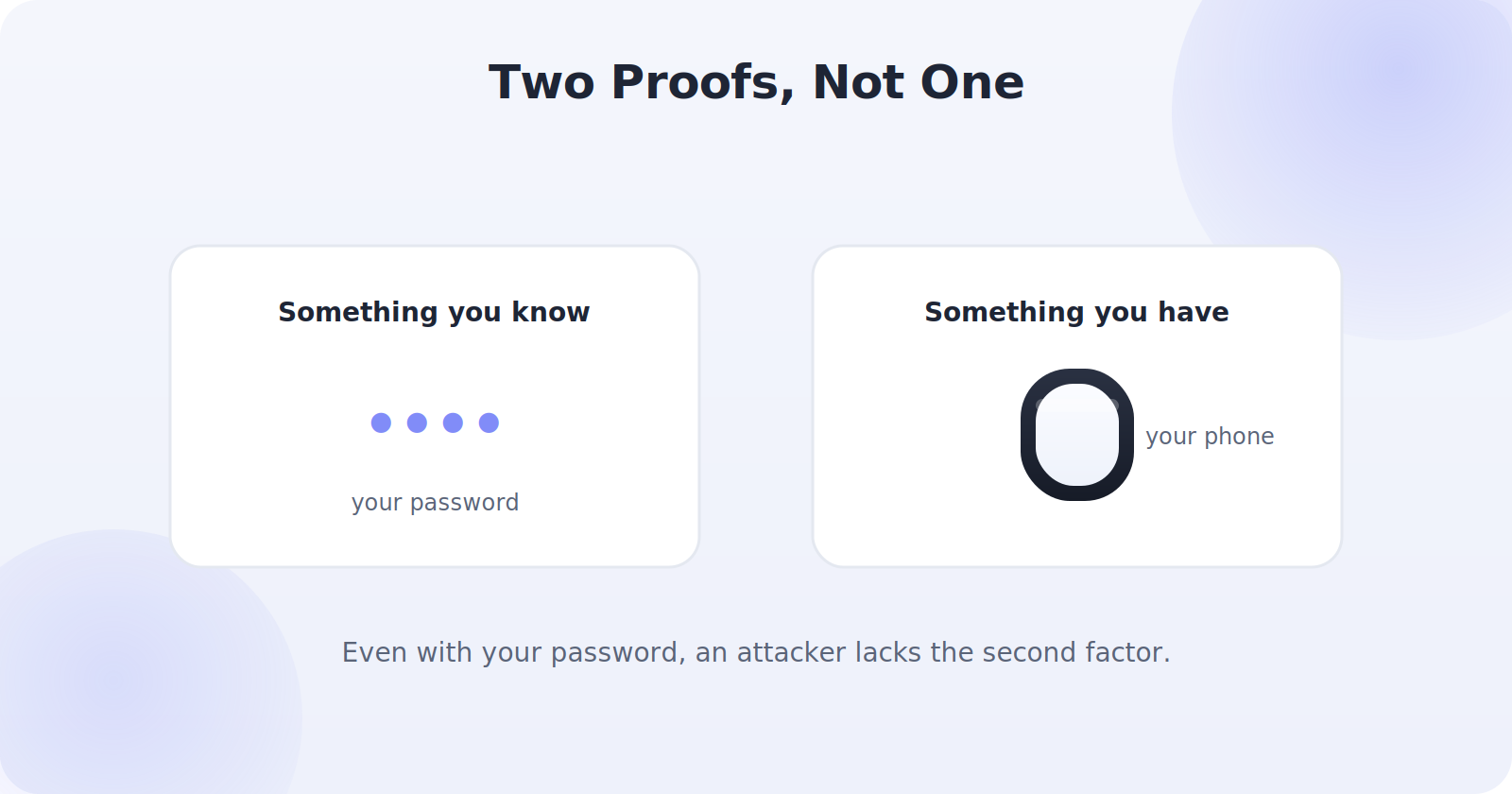 How two-factor authentication requires two different proofs of identity
